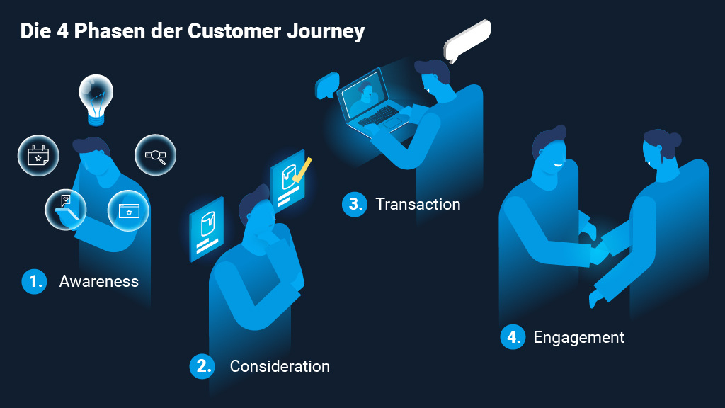 Customer Journey im B2B