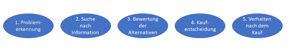 Visualisierung Kaufentscheidungsprozess