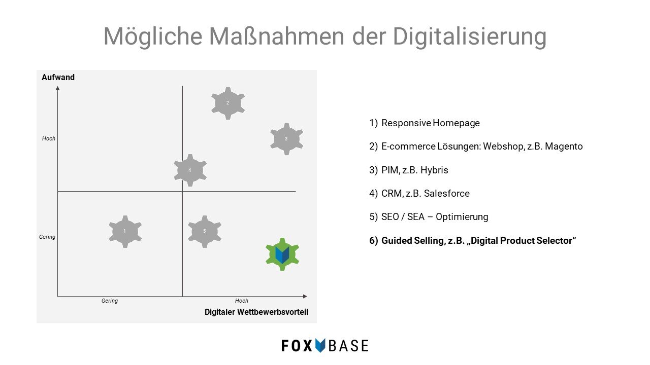 Vertrieb nachhaltig digitalisieren