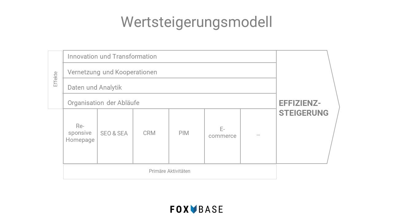 vertrieb digitalisieren